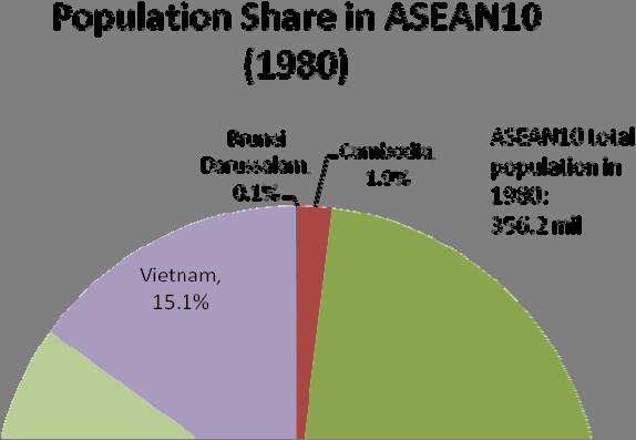 Figure 3 Population Share in ASEAN