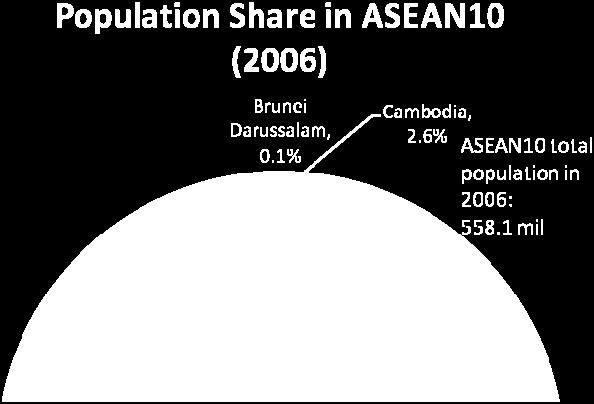 ASEAN Countries, 1980 and 2006 Source: