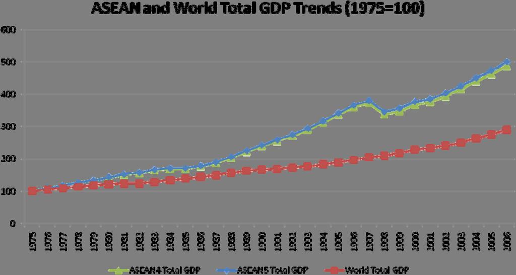 Figure 5 ASEAN and World Total GDP
