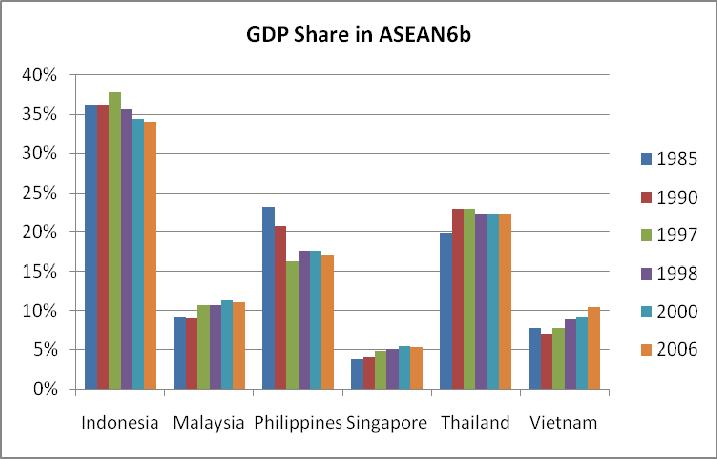 Figure 8 GDP Share in ASEAN6b, various years Source: World Bank World