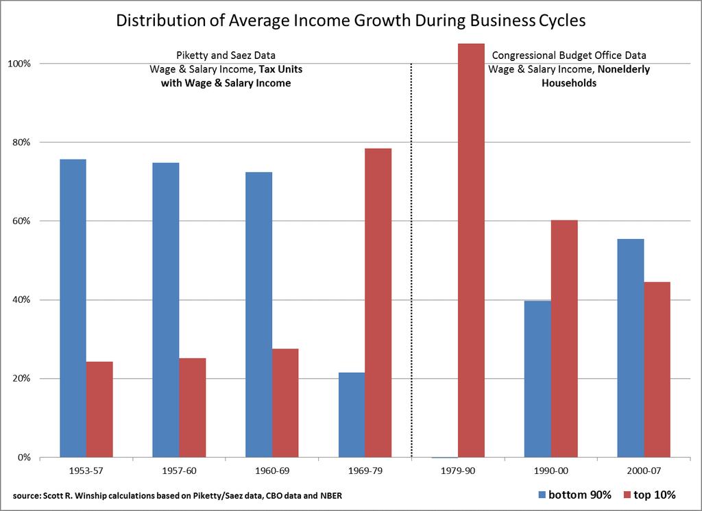 Modification 3c: Business Cycles Households Pre-Tax & -Transfer Income Including Realized