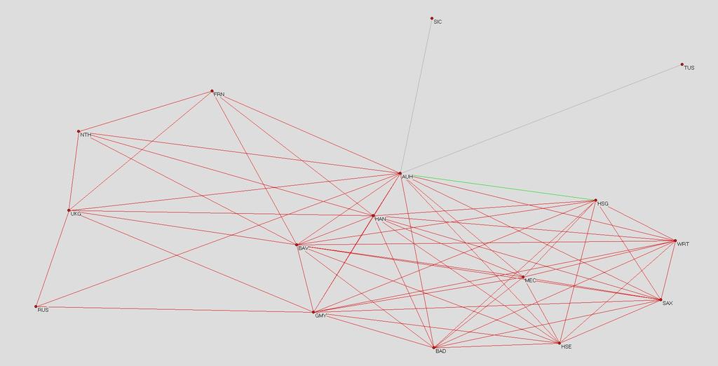 Figure 6: Network of Alliances, 1815, red for