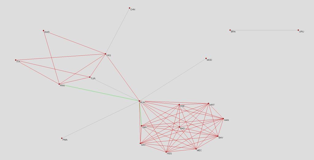 Figure 7: Network of Alliances, 1855, red for