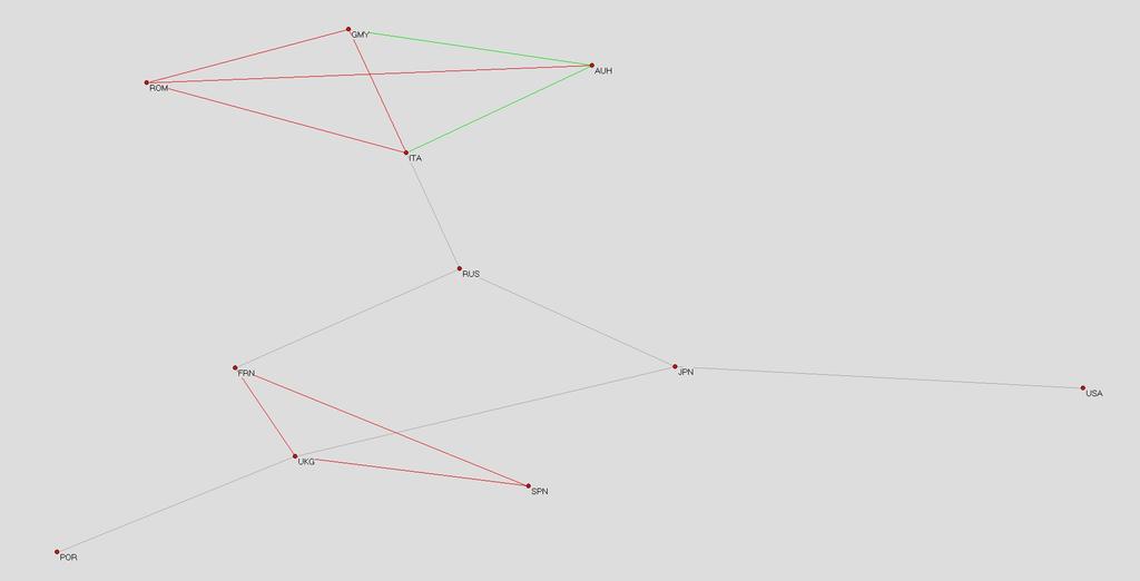 Figure 8: Network of Alliances, 1910, red for