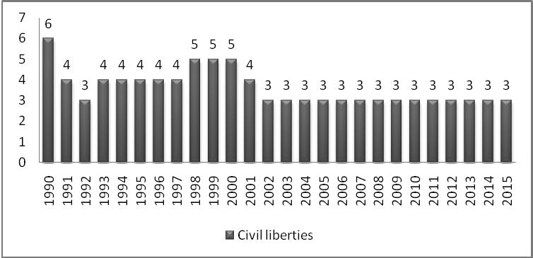 Figure 1. economic growth The variable of civil liberties is considered as an important factor in determining the level of political instability within a country.