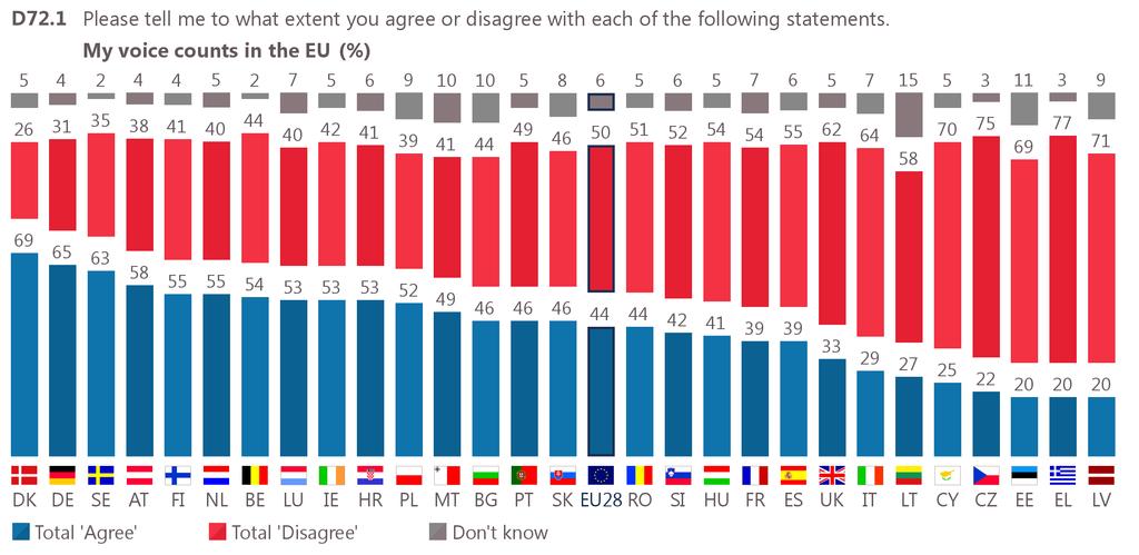 A majority of respondents agree that their voice counts in the European Union in 13 Member States (up from 12 in spring 2017), with the highest scores observed in Denmark (69%), Germany (65%) and