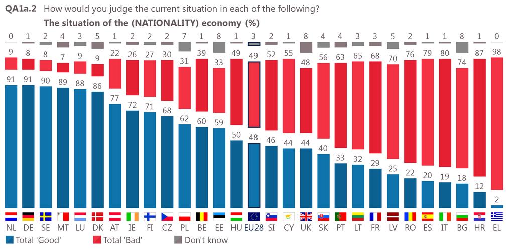 Though Europeans perception of the situation of the national economy continues to improve, significant differences between Member States remain.