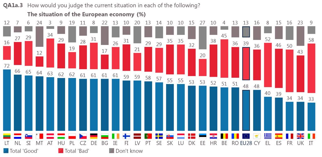 A majority of respondents say that the current situation of the European economy is good in 23 Member States (up from 21 in spring 2017), of which 15 belong to the euro area.