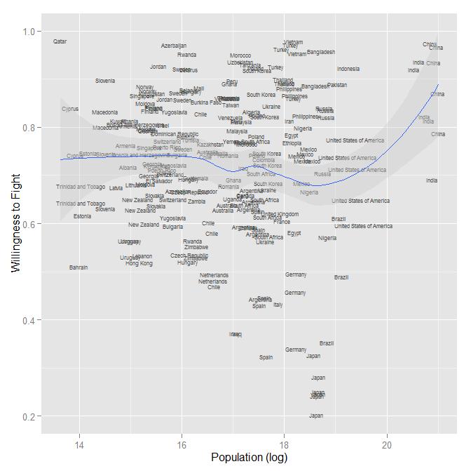 Figure A.12: Willingness to fight and population size We also control for country-level GDP using data from PWT 7.1. We calculate GDP by multiplying the rgdpch- variable by population 1000 (population is reported in thousands).