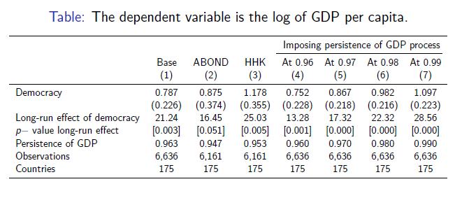 The Nickell Bias The presence of the lagged dependent variable creates bias in panel estimates.