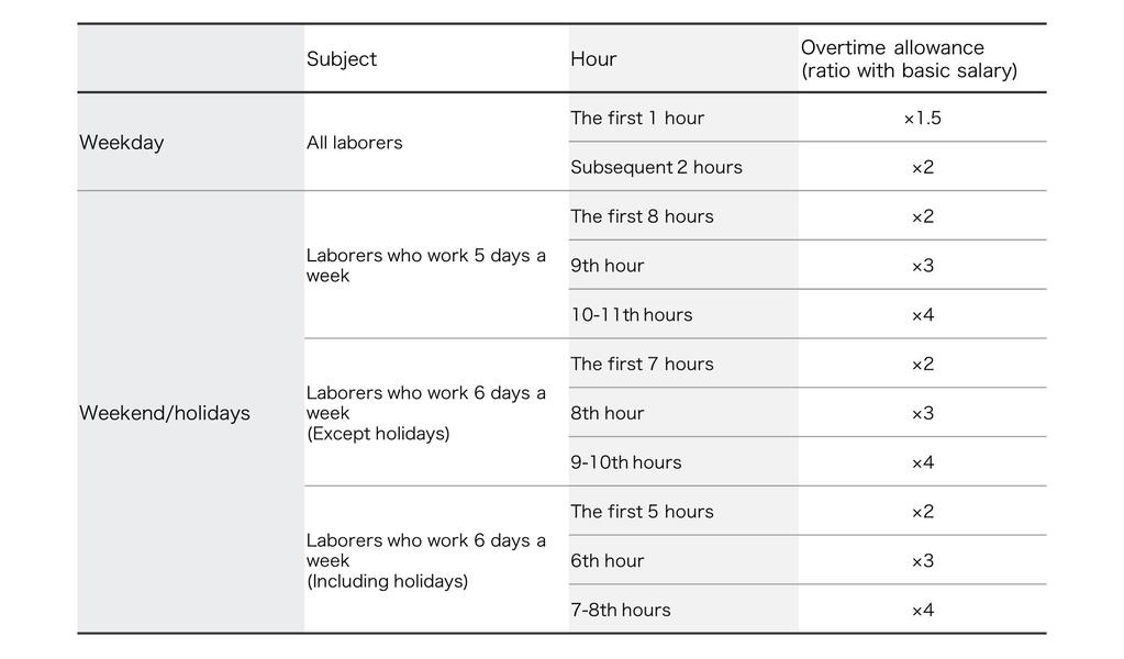 (3) Overtime allowance The working hours shall be 7 hours a day to a total of 40 hours a week for 6 workdays in a week or 8 hours a day to a total of 40 hours a week for 5 workdays in a week (Labor