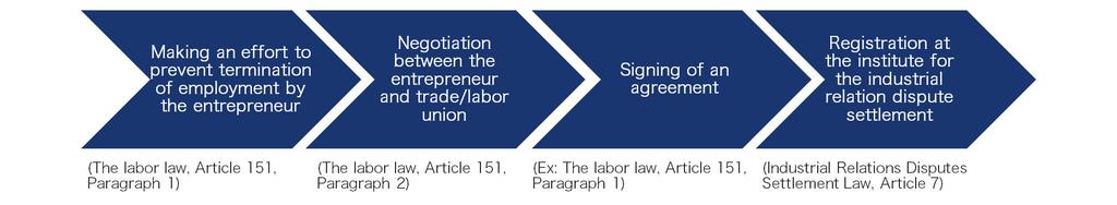 or more (Labor Law, Article 170, Article 158, Paragraph 1)1 In cases where the worker/laborer is unable to perform his or her work after six (6) months from the initiation of the legal process