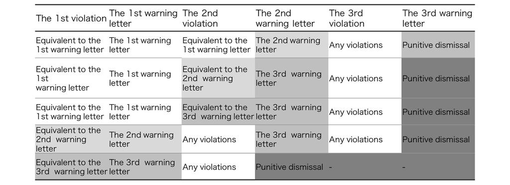 5-3. Punitive dismissal (1) Warning letter In Indonesia, the process for the issuing of warning letters is regulated by the Law.
