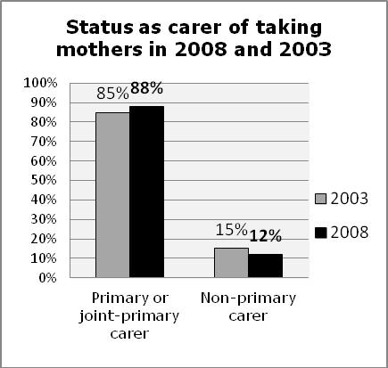 15 2.2 The status of the taking person as carer to the child 46. In 2008 and 2003 the survey included a specific question of whether the taking person was the primary carer of the child.