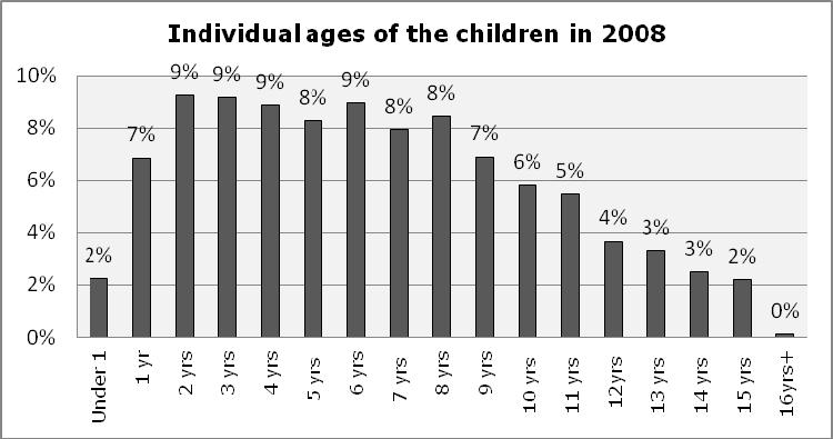 18 59. By contrast, less than 50% of applications to some States were for single children.