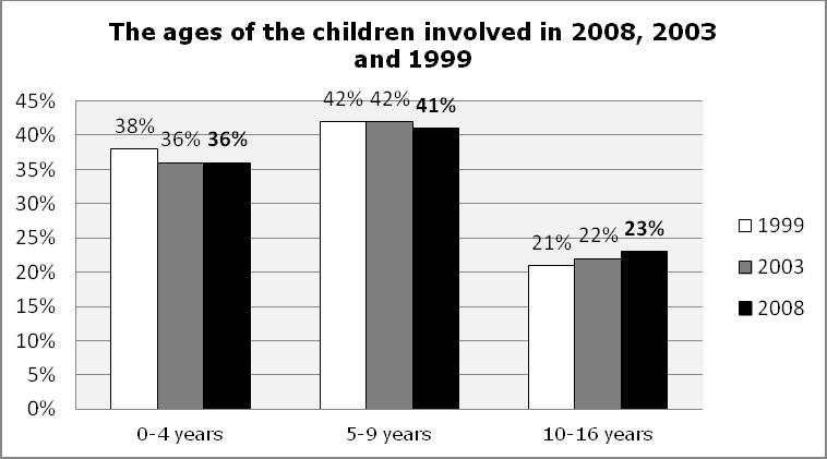 19 3.2 The gender of the children 30 62. The gender of 2,571 of the children involved in 2008 was recorded.