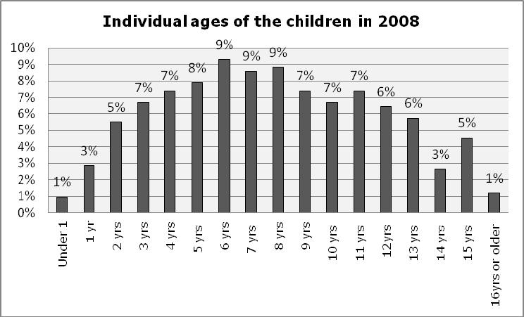 57 average age was 7.5 years and if the father 9.1 years. The graph below shows the distribution of the individual ages of the children involved in 2008 applications. 201.
