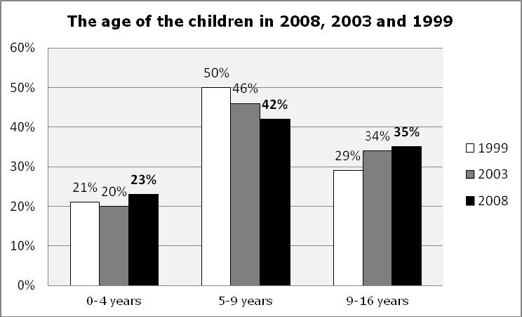 The 1999 survey did not collect information about the specific age of the children involved but, rather, asked which age band the children came within.