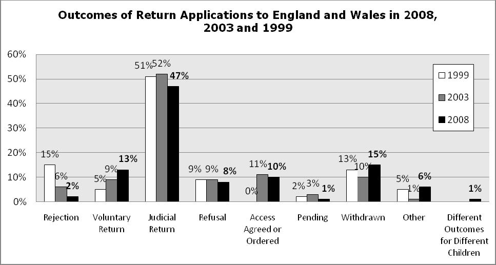 England and Wales made only 15 judicial refusals making up 8% of all applications compared with 15% globally. There were also fewer rejections and withdrawals.