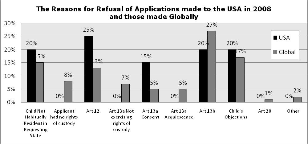205 As in 2003, the most commonly recorded reason for judicial refusal was Art 12 (25%), although slightly lower in 2008 than the proportion in 2003, no cases were
