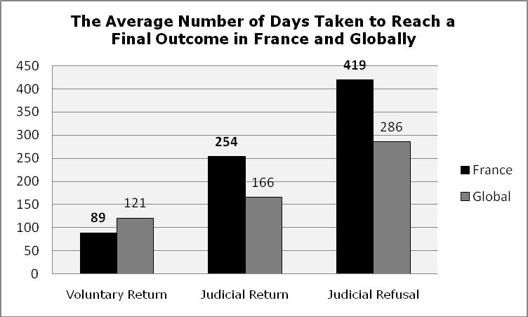 65 13. Timing The overall average time taken to reach a final settlement in the return applications received by France was 278 days.
