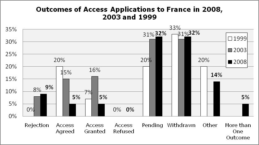 71 10. The reasons for rejection by the Central Authority In 2008, 3 applications were rejected by the French Central Authority (including 1 which was recorded as having more than one outcome).