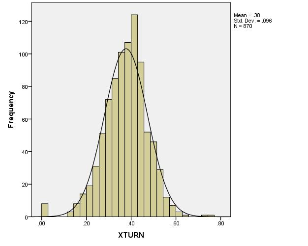 Figure 3: Frequency Histogram for