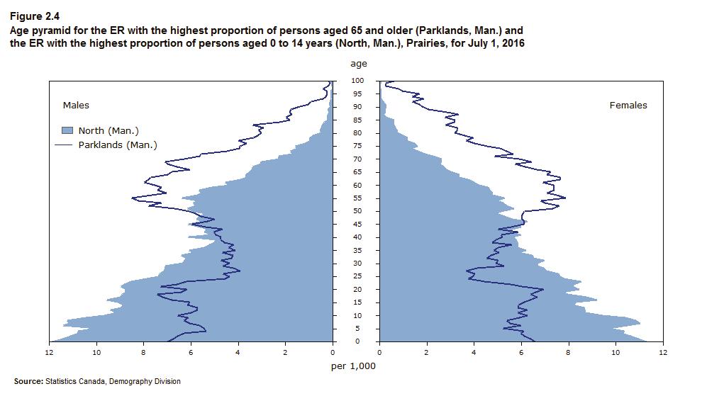Figure 2.4 compares the Prairie ERs with the youngest population (Northern, Sask.) and the oldest population (Parklands, Man.). The very wide base of the pyramid for the Northern ER shows the large number of young people in its population.