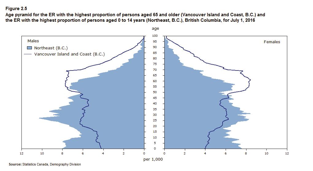 Figure 2.5 compares the age pyramids of the British Columbia ERs with the oldest population (Vancouver Island and Coast) and the youngest population (Northeast).