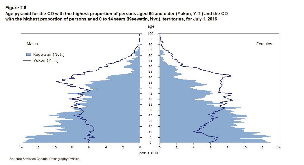 Figure 2.6 compares the CDs with the youngest population (Keewatin, Nvt.) and the oldest population (Yukon) in the territories. The proportion of children in Keewatin (Nvt.