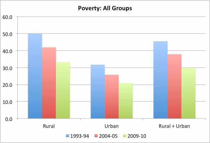 Oddly enough, there remains contentious debate about this in India, with some people insisting that the overall decline of poverty does not necessarily mean that this has happened across all social