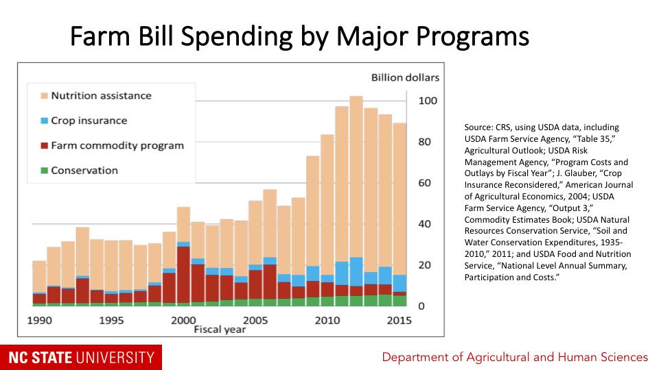 So how much funding do programs get? As you can see, food and nutrition assistance programs have always been the largest programs in the Farm Bill.