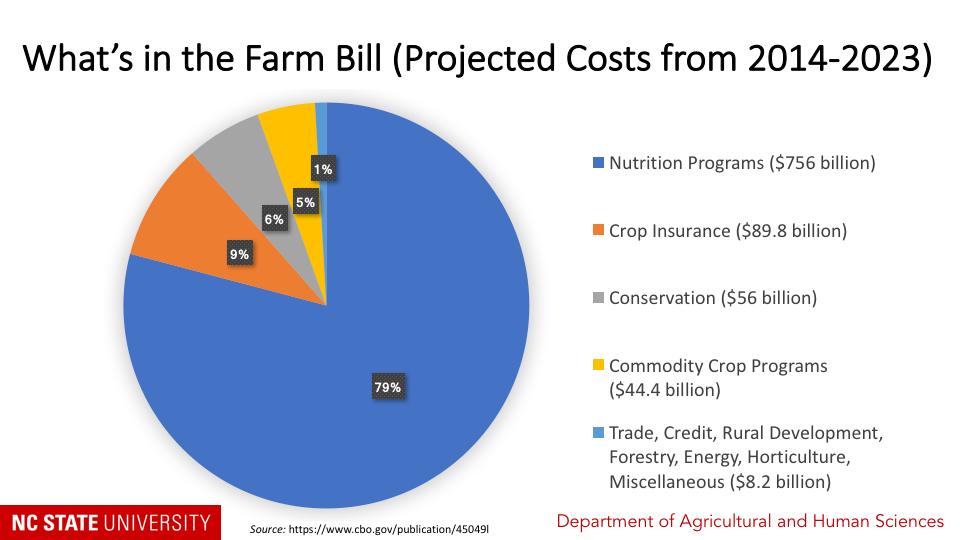 In terms of the projected costs of the Farm Bill for the next several years, you can see that nutrition and food assistance programs