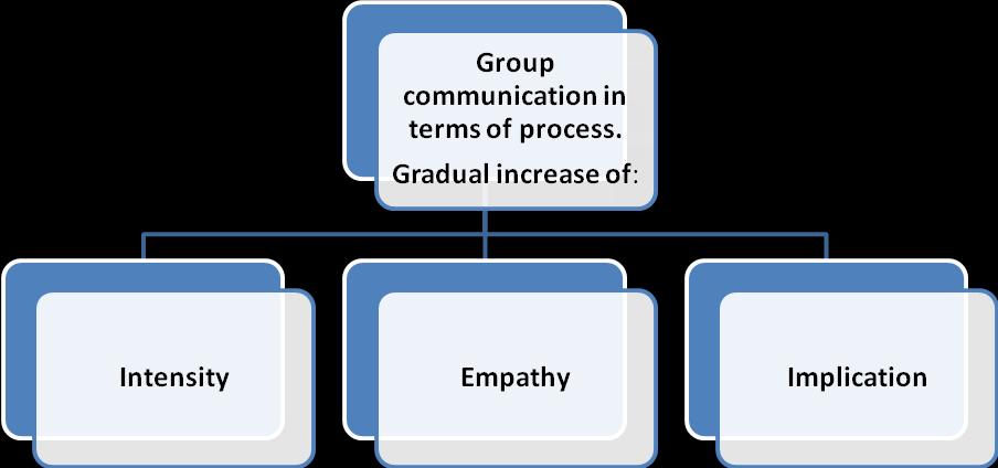 PARICIPATIVE METHODOLOGY: TO BUILD IN GROUP Individual reflection, reinforcement of own ideas Group exchange and remaking of knowledge The aims of this project were: to map and investigate innovative