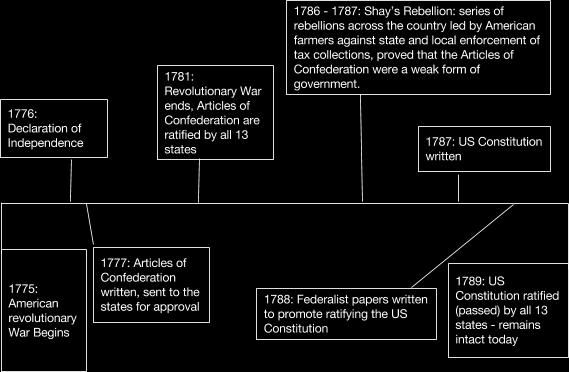 Answer the analysis questions that follow. ) According to this timeline, which event proved that the Articles of Confederation were weak?