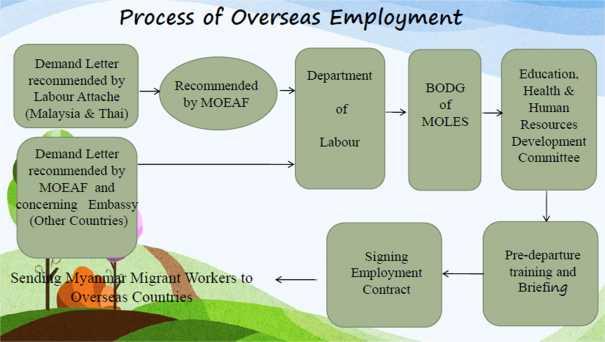 In Myanmar, according to the overseas employment law, only overseas employment agents licensed by the Department of Labor may send Myanmar citizens for employment abroad.