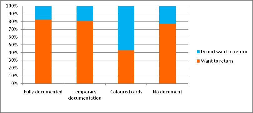 3.1.3 By documentation status A much lower proportion (43.0 %) of migrants who held coloured cards wanted to return, compared with migrants with other documentation statuses (Figure 18).