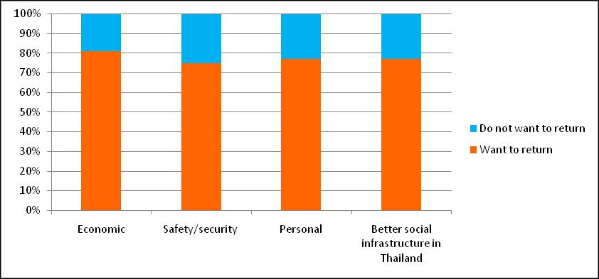 Figure 19: Percentage of surveyed migrants willing to return, by children s location 100% 90% 80% 70% 60% 50% 40% 30% 20% 10% 0% All children in Myanmar All children in Thailand Children in both