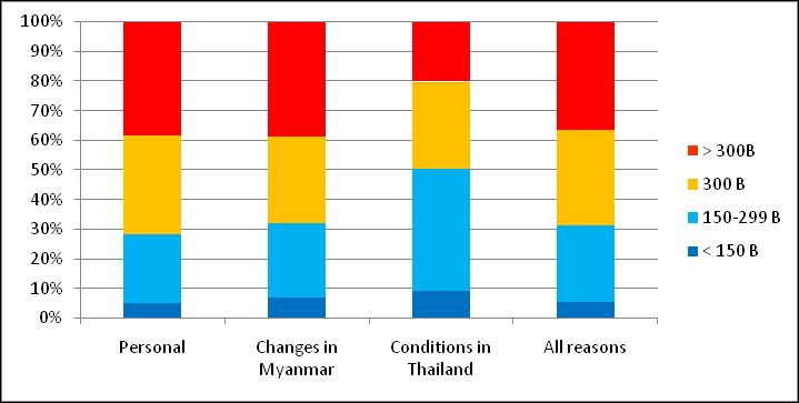 8%) reported conditions in Thailand as their secondary reason for returning than as the primary reason.
