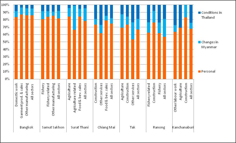 3.2.2 By employment sector in surveyed provinces Across all major employment sectors, personal reasons are the primary motivation for migrants willingness to return to Myanmar with migrants in
