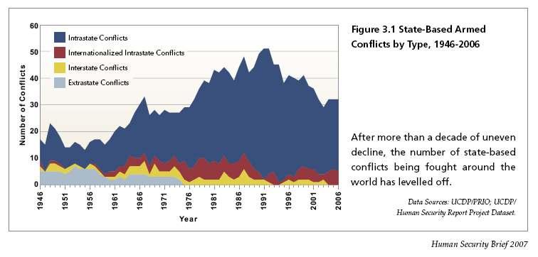 Source: Human Security Report Project 2007 This new landscape poses new challenges to security policy.