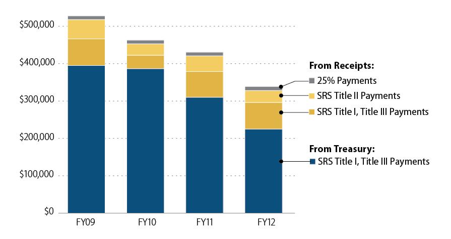 Figure 4. Source and Distribution of FS Payments (dollars in thousands) Source: CRS. Data from Forest Service, FY2010-FY2013 Budget Justifications, available from http://www.fs.fed.us/aboutus/budget/.