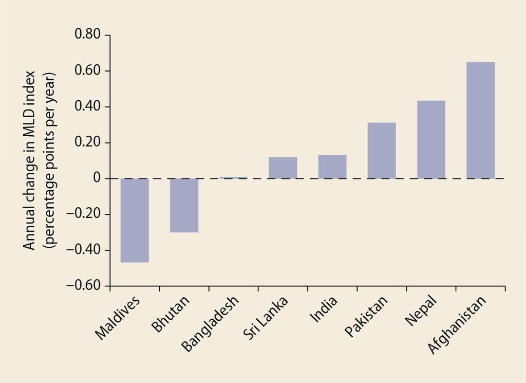 Monetary inequality is increasing across most of South Asia Sources Based on NRVA 2005 and 2007 for Afghanistan; HIES 2000 and 2010 for Bangladesh; BLSS 2003 and 2007 for Bhutan; NSS 1993 94 and 2009