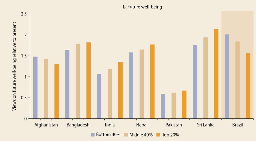 South Asia do not see an environment conducive to lower inequality