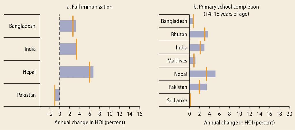 Better opportunity is driven by greater coverage Sources: Based on DHS 1993 and 2011 for Bangladesh, DHS 1992 and 2005 for India, DHS 1996 and 2011 for Nepal, and DHS 1990 and 2007 for Pakistan for