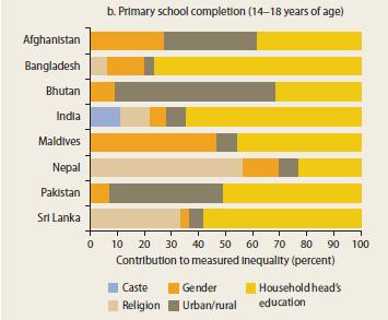 2010 for Nepal, HIES 2010 for Pakistan, and HIES 2009 for Sri Lanka for education; based on