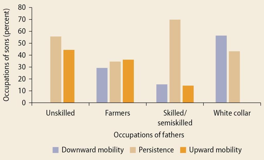 Considerable occupational mobility exists across generations in India Sources: Based