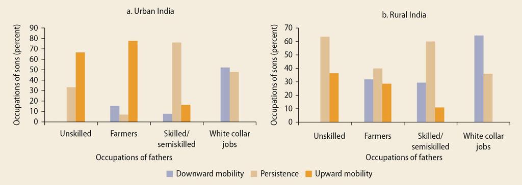 Upward mobility is much stronger in cities than in rural areas in