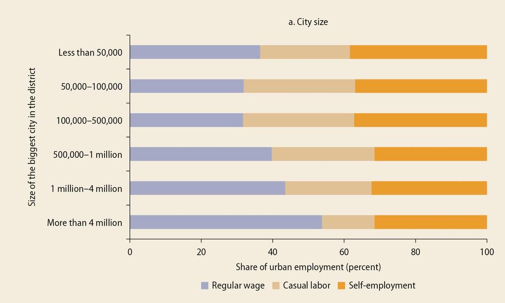 The composition of urban employment varies with city size in India