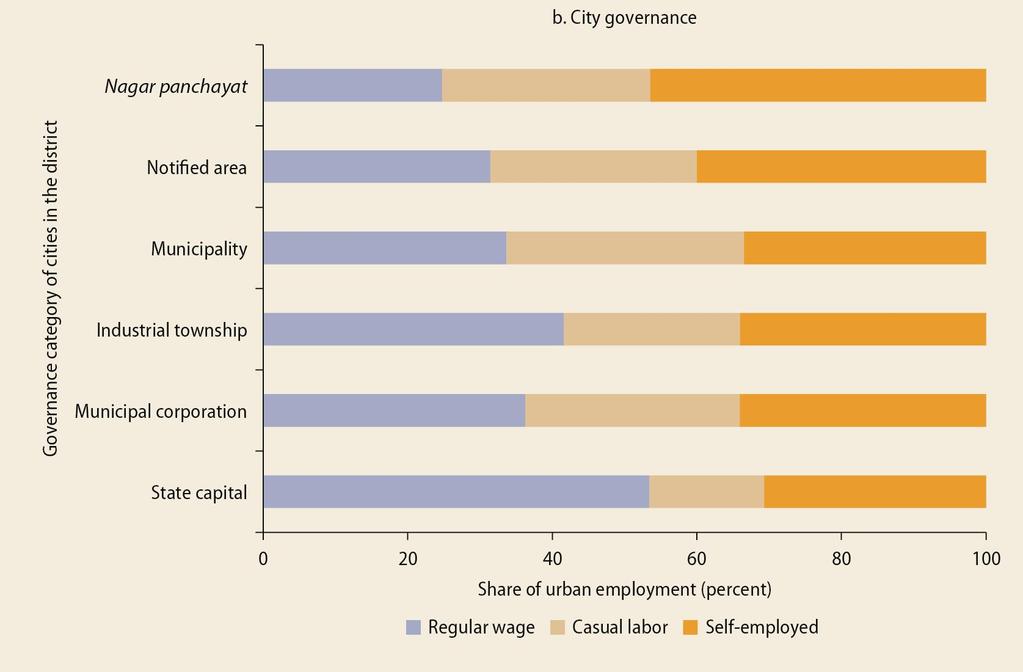 The composition of urban employment also varies with city governance in India